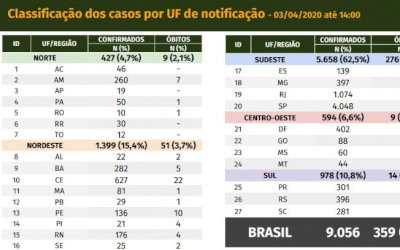 Brasil tem 359 mortes por coronavírus e 9.056 casos confirmados
