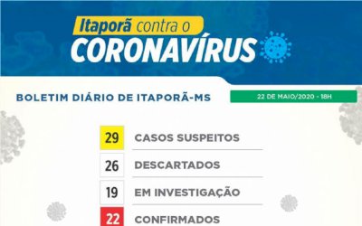 Sobe para 22 o número de casos confirmados de coronavírus em Itaporã