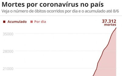 Brasil tem 849 mortes por coronavírus em 24 horas, revela consórcio de veículos de imprensa; são 37 mil no total