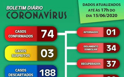 Paranaíba tem ‘explosão de casos’ e confirma 35ª morte por coronavírus de MS