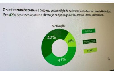 Sentimento de posse é a principal motivação para o feminicídio no MS